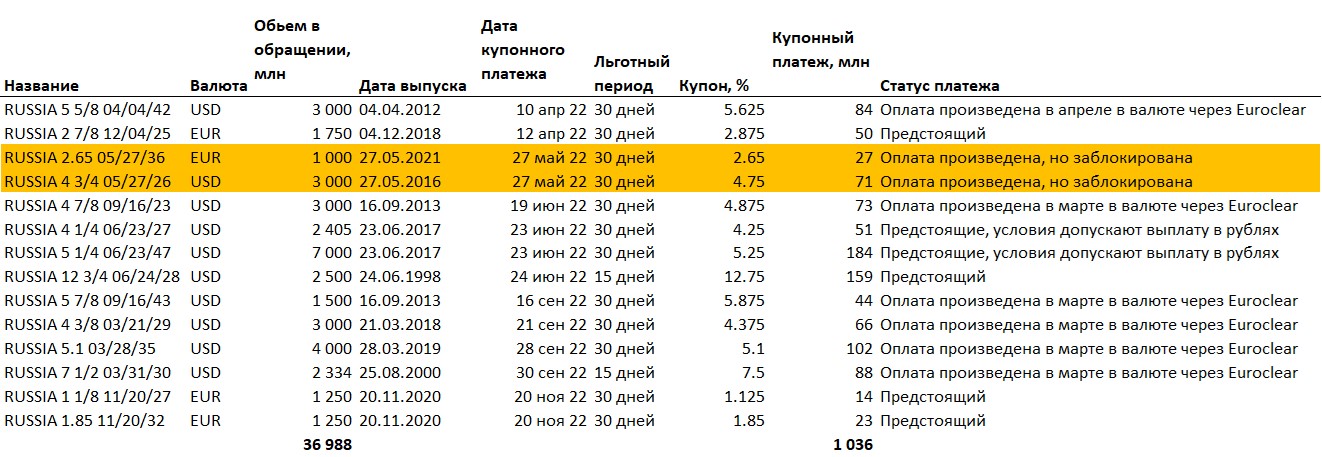 График платежей по российским внешним гособлигациям